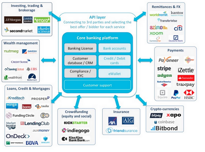 Fintech areas, banks and trading players