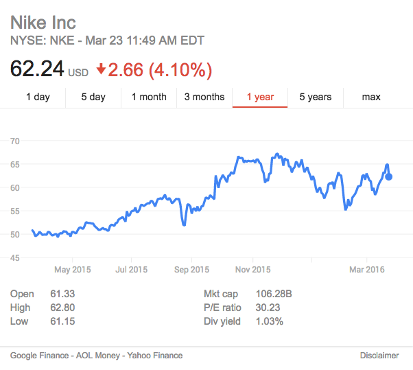 Nike Stock Last Year, source Google Finance