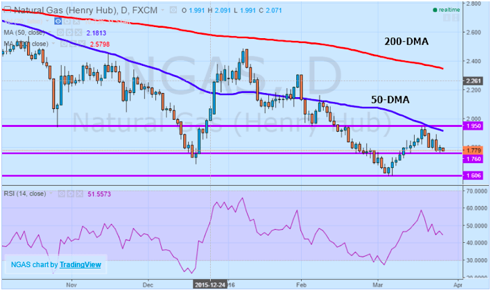 Natural gas 28 March 2016