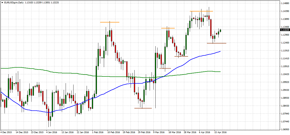 EURUSDgcmDaily_guardian_trust_fx_tradersdna