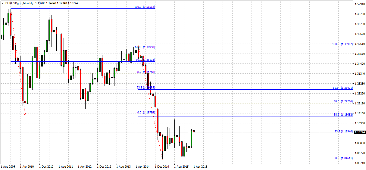 EURUSDgcmMonthly_guardian_trust_fx_tradersdna