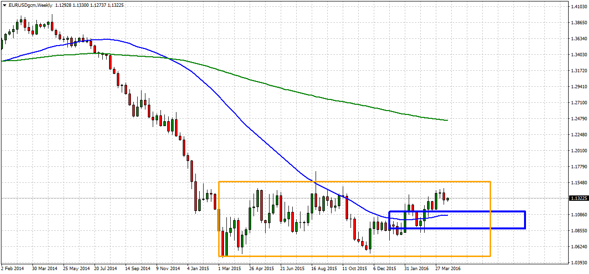 EURUSDgcmWeekly_guardian_trust_fx_tradersdna