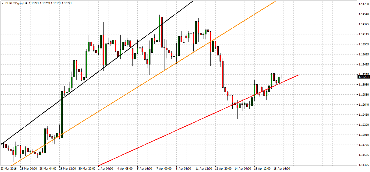 EURUSDgcmh4_guardian_trust_fx_tradersdna