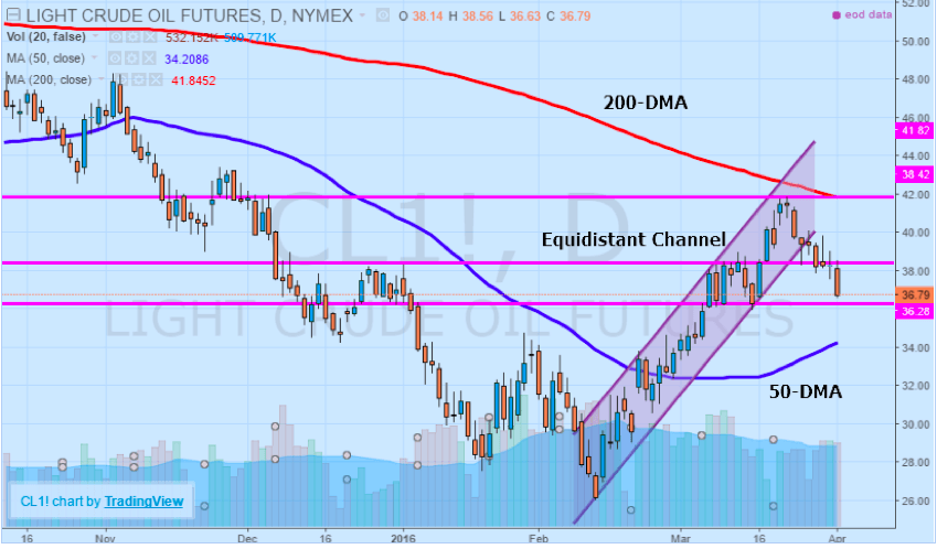 light crude oil futures