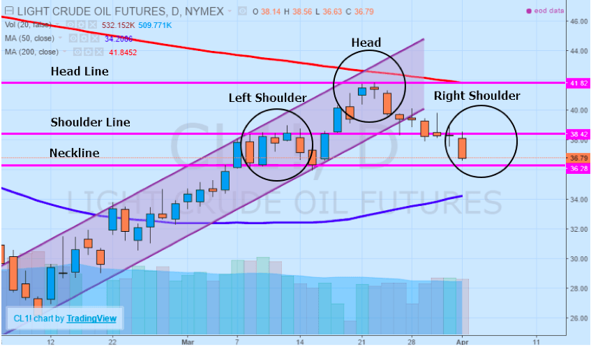 light crude oil futures