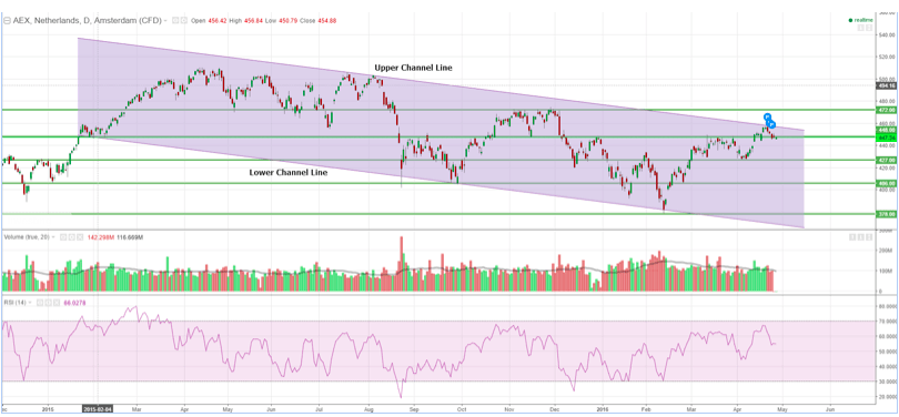 Dutch AEX