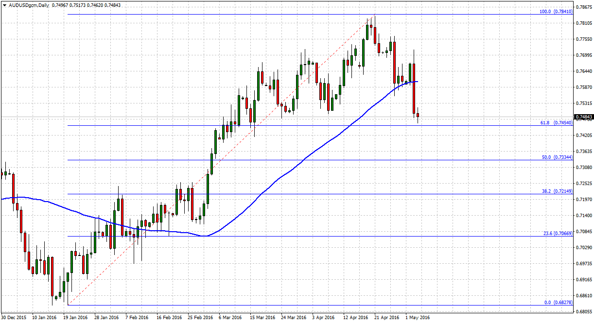 AUDUSD Market Review Tradersdna