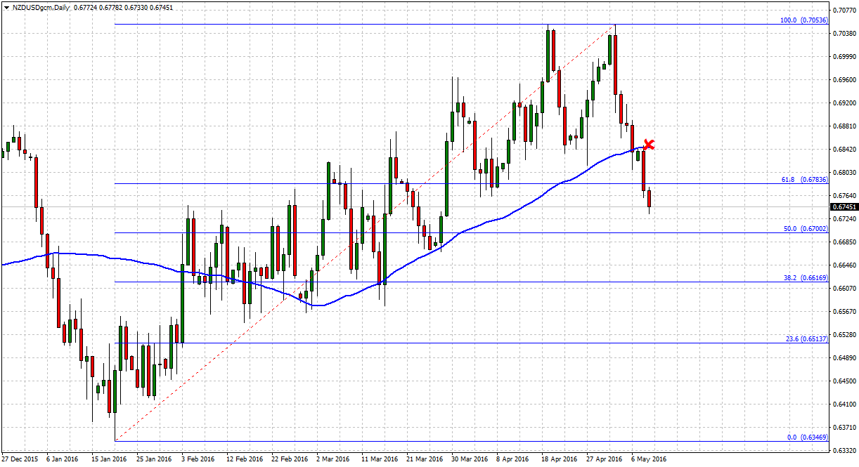 NZDUSD trapped traders tradersdna