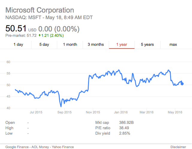 Microsoft stock last year, stock Yahoo Finance