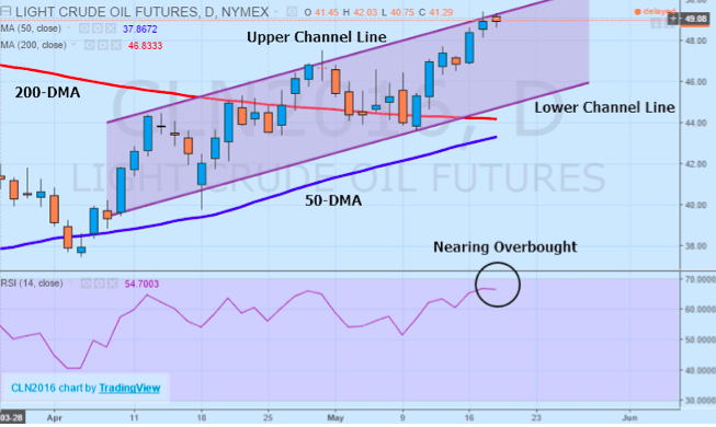 crude oil futures