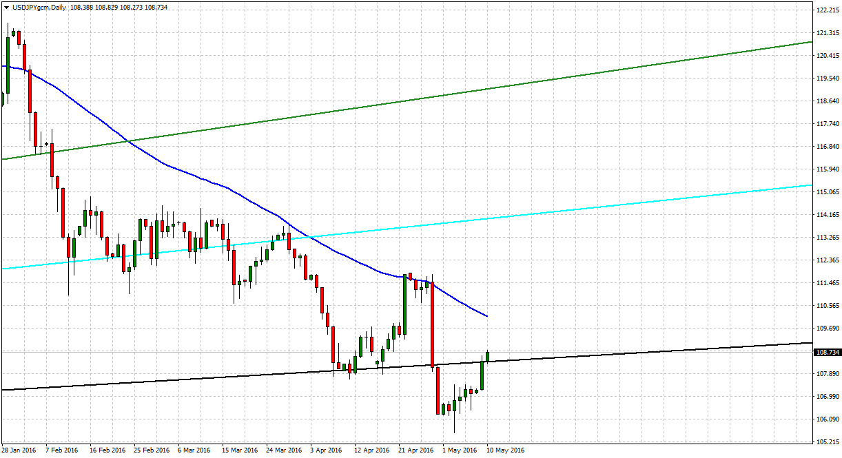 USDJPY challenges weekly tradersdna