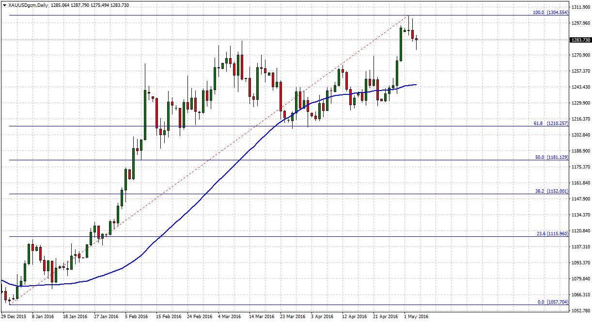 XAUUSD Market Review Tradersdna