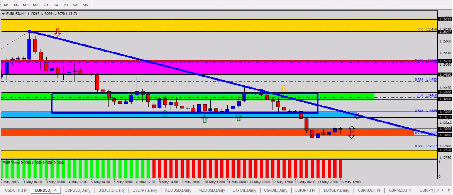 Forex Outlook tradersdna EURUSD