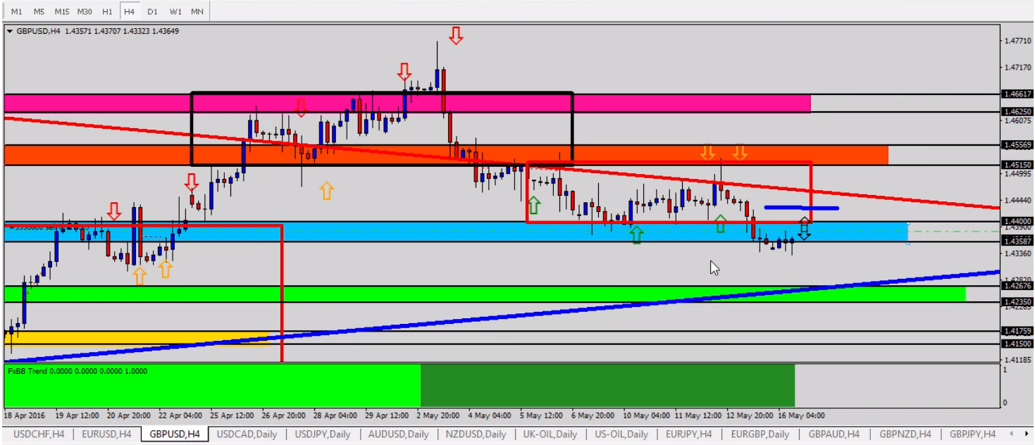 Forex Outlook tradersdna GBPUSD