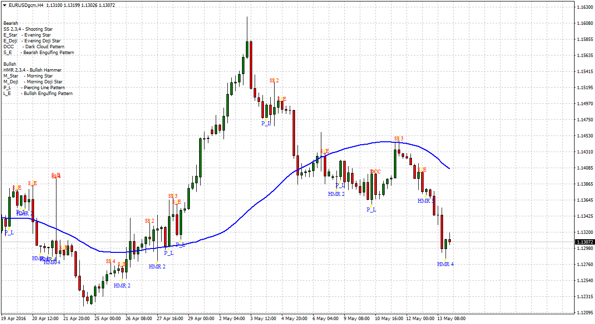 Technical Analysis EURUSD