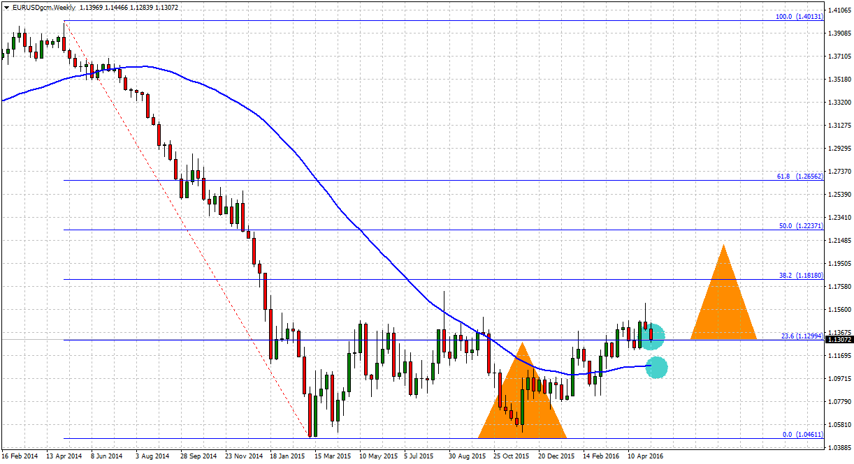 technical analysis eurusd