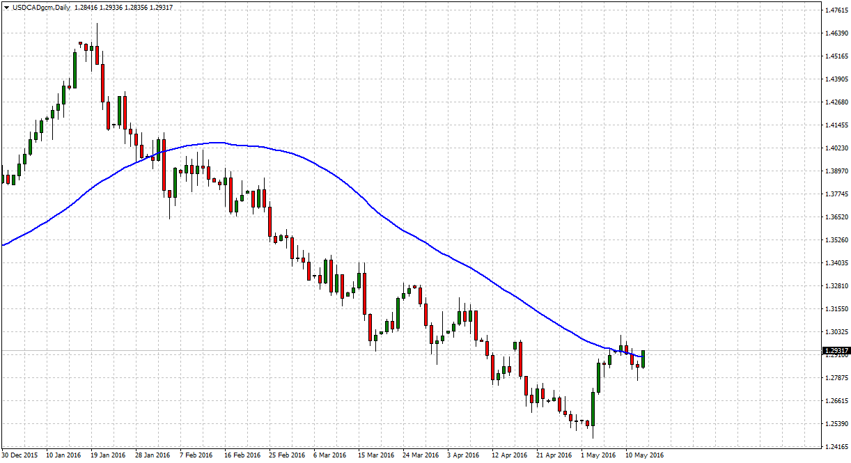 USDCAD Didi Chuxing tradersdna