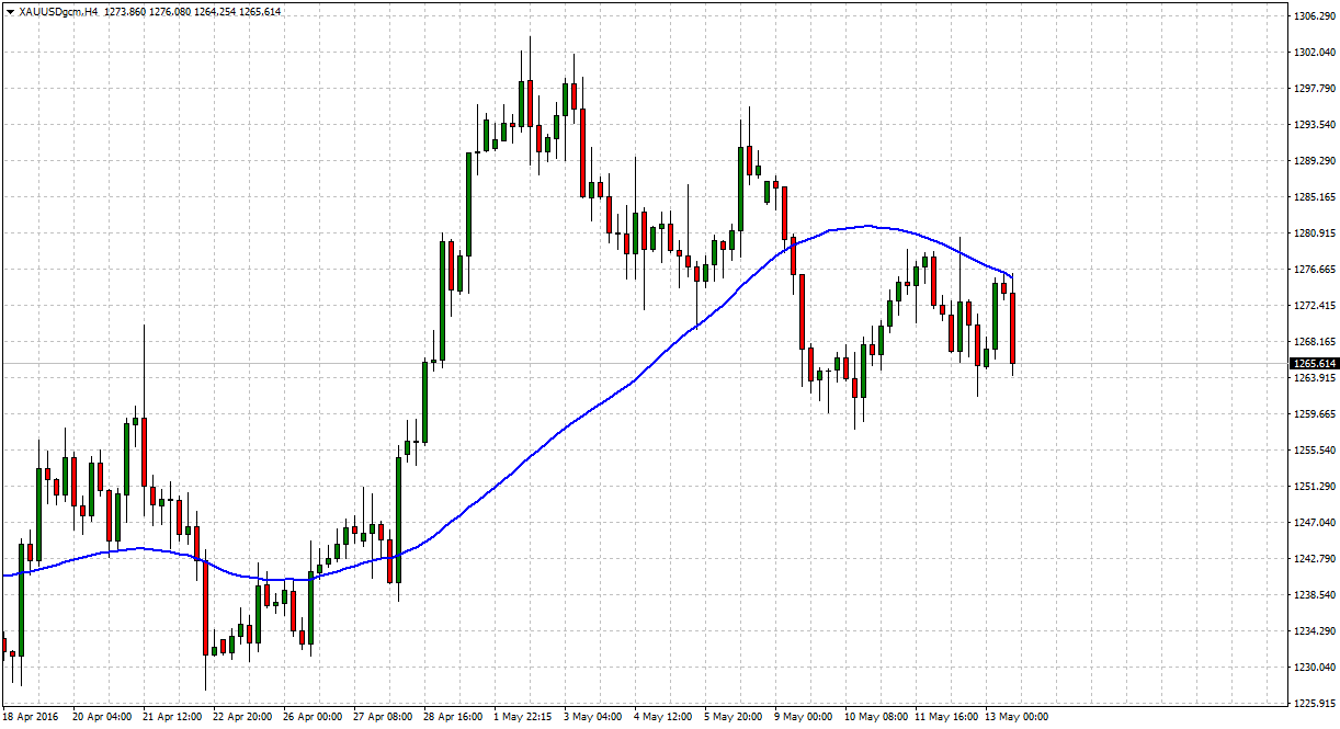 XAUUSD Didi Chuxing tradersdna