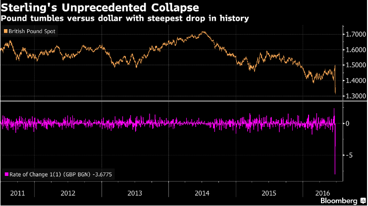 British Sterling GBP collapse source Bloomberg