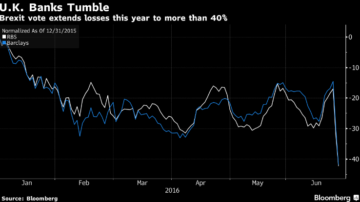 UK banks collapse Barclays, RBS source Bloomberg