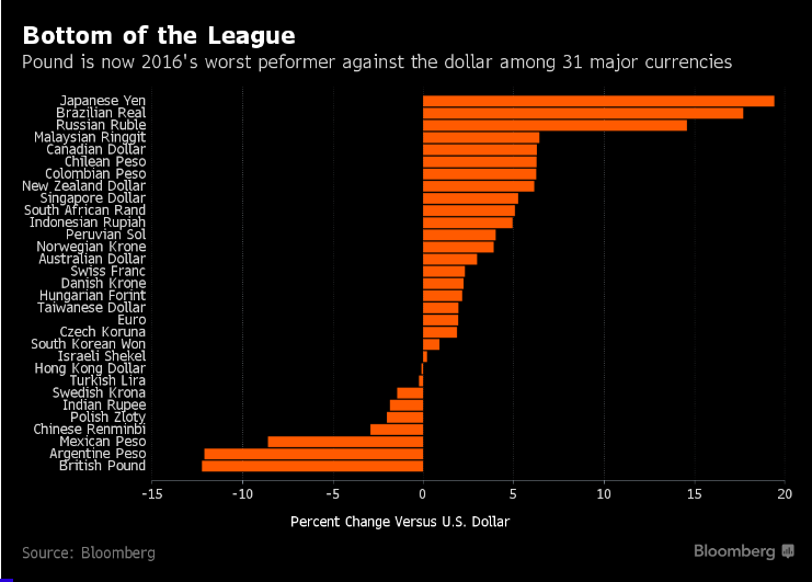 Bottom of the league world currencies source Bloomberg