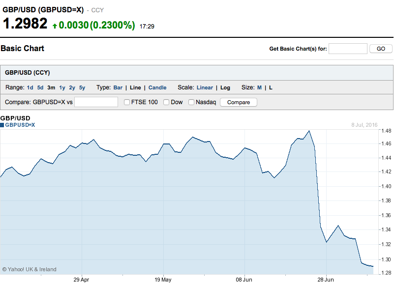 GBP performance last 3 months, source Yahoo Finance