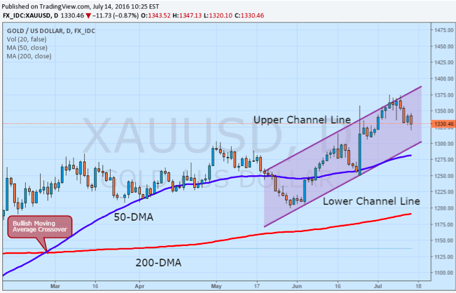 XAUUSD