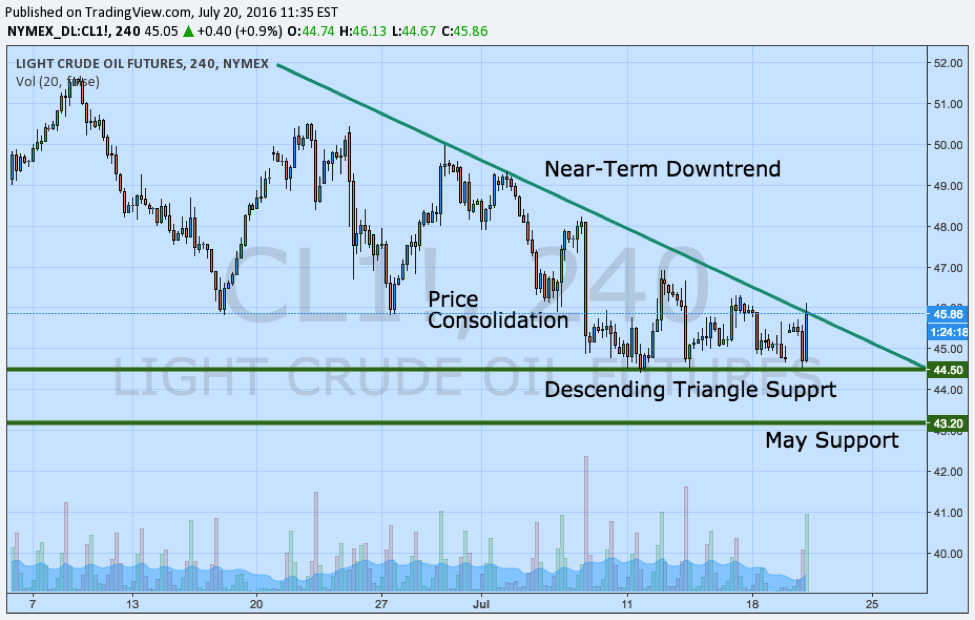 light crude oil price source tradingview july 20