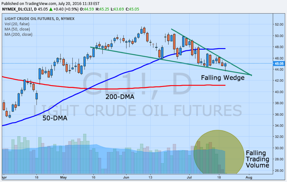 light crude oil price source tradingview