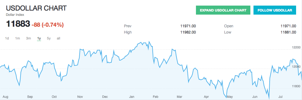 USD source chart tradingview