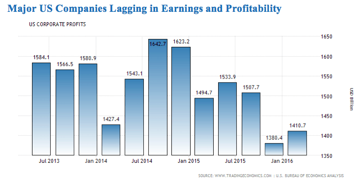 US companies lagging in earnings