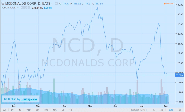 McDonalds Corp