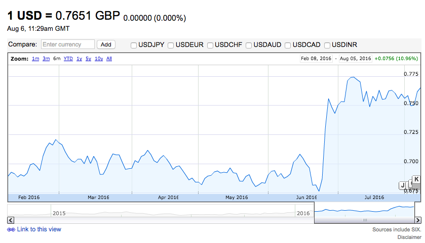 USD Google Finance