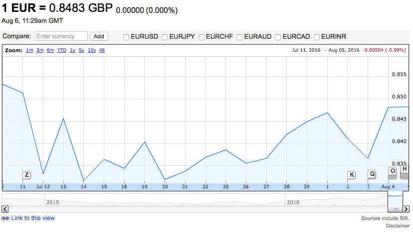 EUR source Google Finance