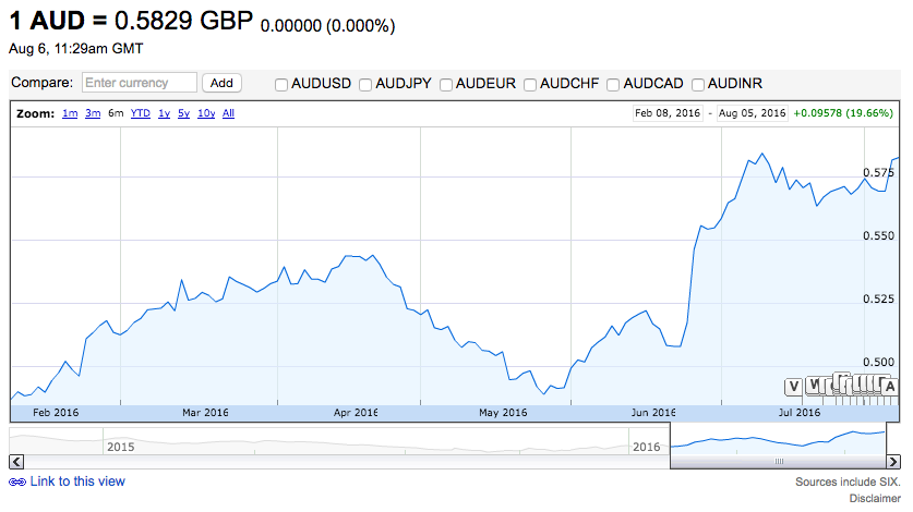 AUD source Google Finance