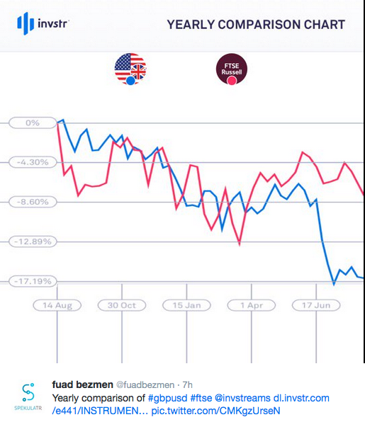 Yearly comparison of #gbpusd #ftse source @invstreams