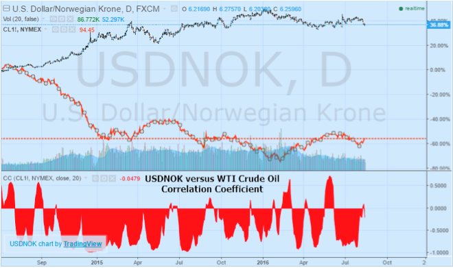 USDNOK graphic