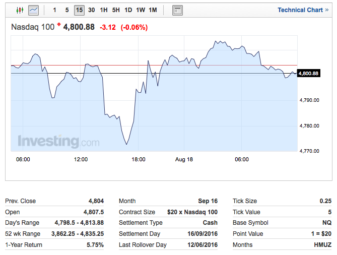 Nasdaq Futures Overview