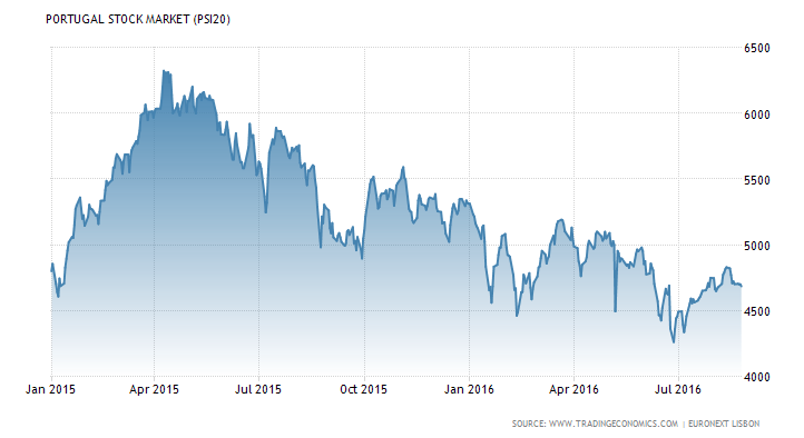 Portugal Stock Market (PSI20)