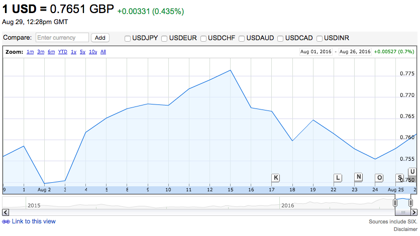 USD price variation chart source Google Finance