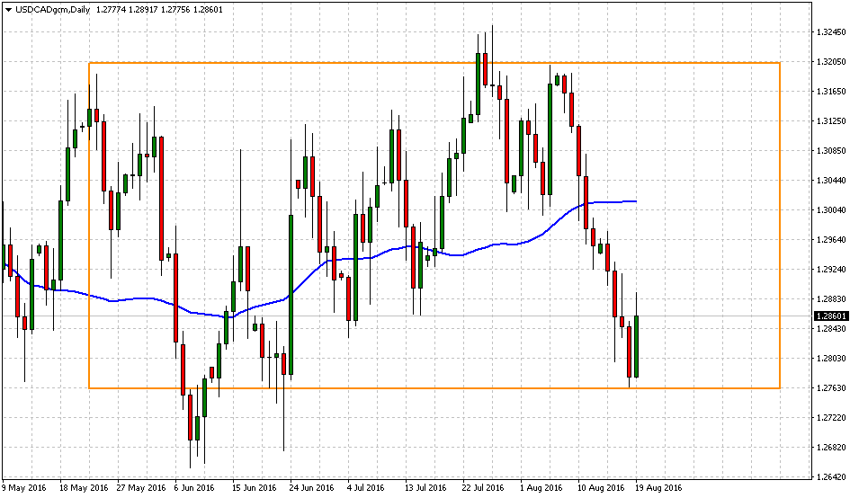 USD/CAD Battles 50-day SMA