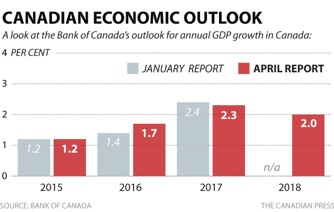 BANK OF CANADA ECONOMIC OUTLOOK