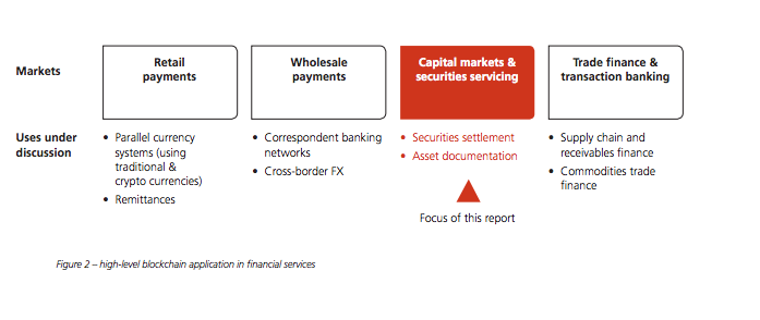Blockchain driven solution for capital markets, high-level blockchain application in financial services source image by Oliver Wyman