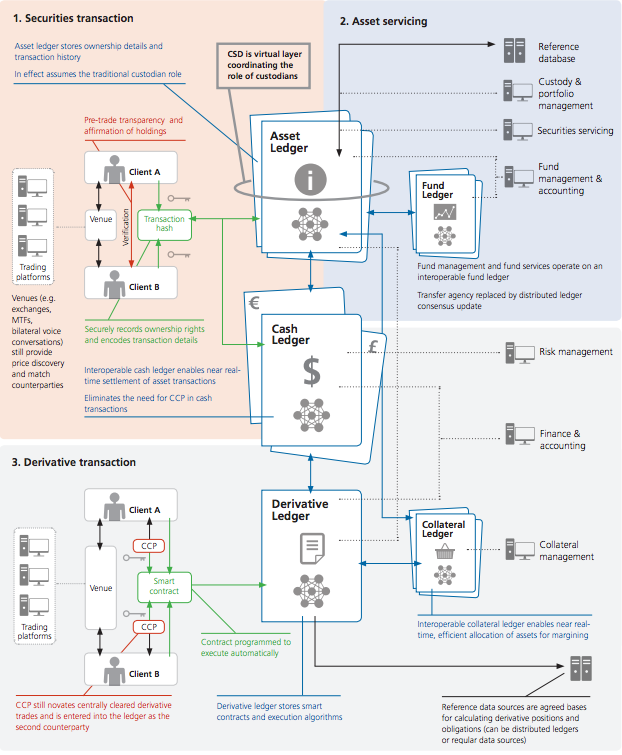 Utopian view of capital markets using blockchains by oliverwyman.com