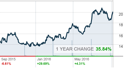 Silver 1 year projection August 2015 August 2016 source http://money.cnn.com/data/commodities/