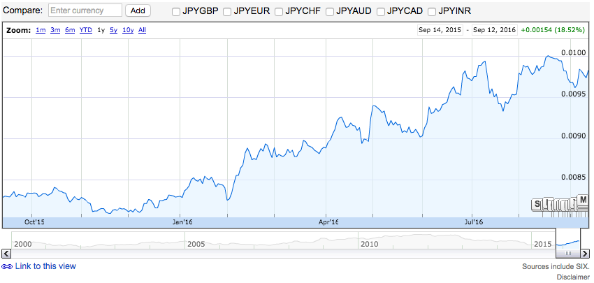 Japanese Yen Last year performance source Google Finance