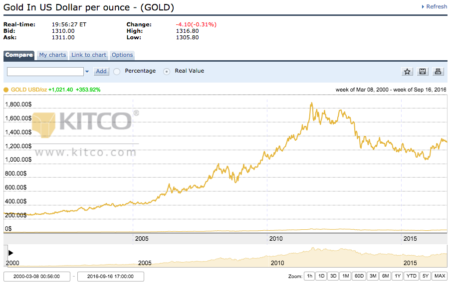 Gold In US Dollar per ounce - (GOLD)