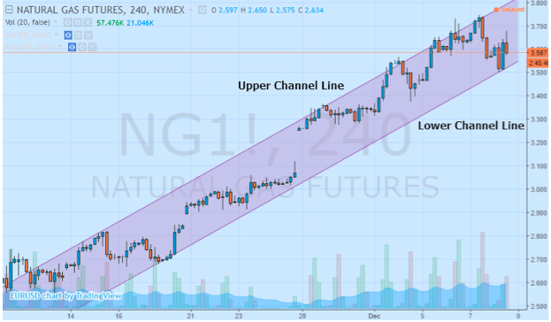 natural gas futures