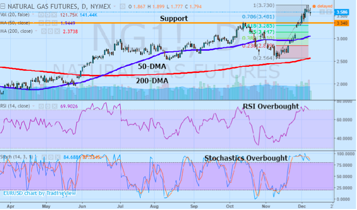 natural gas futures