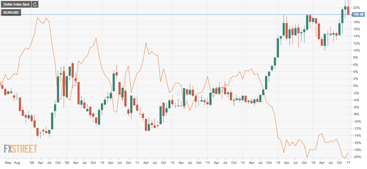 USD EUR variation source FxStreet